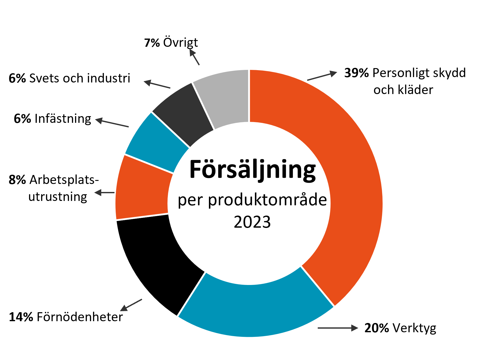 graf-forsaljning-produkter-2023